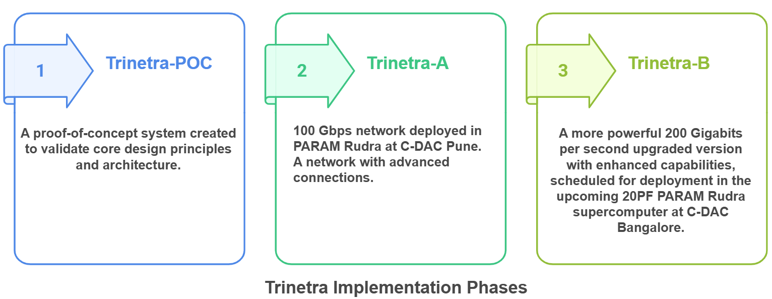 Phases of Trinetra